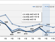 9월 인구이동 45만명…50년만에 최소 