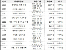 사랑의열매, 이태원참사 특별모금 외면 