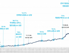 국민 재테크 된 ‘ETF’…나도 대세 따라볼까 [알기쉬운경제]