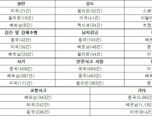 해외 여행하기 가장 위험한 국가는