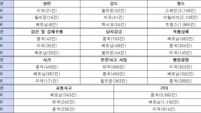 해외 여행하기 가장 위험한 국가는