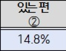 국민 10명 중 5명 “LH아파트 신뢰 안 해”