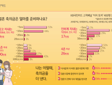 축의금 얼마하나 보니…평균 8만원·친하면 17만원