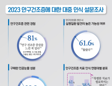 “10명 중 8명 안구건조증 경험…점안제 알고 써야”