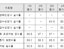 ‘결핵 적정성’ 1등급 의료기관 109곳…서울 24곳 등 전국 분포