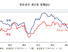 경남 기업경기 개선세 둔화…11월 하락 전망