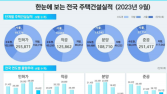 1~9월 주택인허가 33%⋅착공 57% 감소