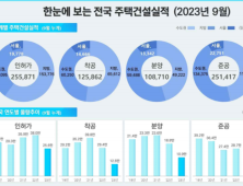 1~9월 주택인허가 33%⋅착공 57% 감소