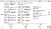 뜨거운 의대 열기… 올해 의대 정시 특징은