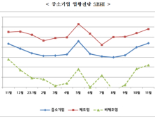 경남中企 11월 경기전망지수 81.9…전월대비 1.9p 상승