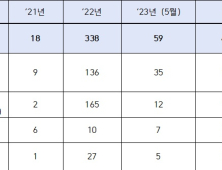 HD현대 소속 조선 3사, 3년간 다른 조선사에서 빼간 인력 415명에 달해