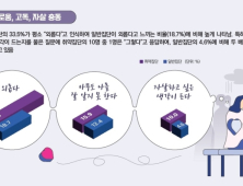 사회적 고립 취약집단 23% “경제적으로 불안정”