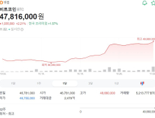 다시 ‘떡상’하는 비트코인…상승 주된 이유는