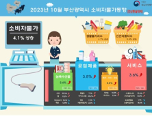 부산지역 소비자물가 전년 대비 4.1% 상승… 7개월만에 최고치