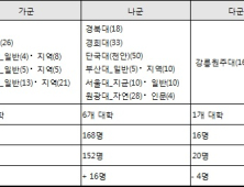 의대만큼 인기인 치대… 2024 치대 정시 미리보기