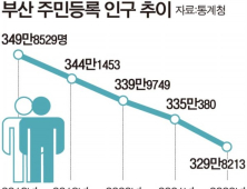 부산 인구 3년만에 '330만명' 붕괴… 인구감소 가속도