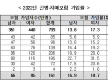 고령화 빠른데…“80% 이상 간병·치매보험 미가입”