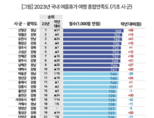 산청군, 여름휴가 여행지 만족도 전국 ‘1위’ [산청소식]