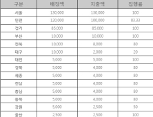 올해 ‘마약중독자 치료보호 예산’ 6월 기준 90% 소진