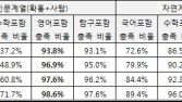 만만하게 봤던 영어… 올해 수능 최저 충족 관건은 영어