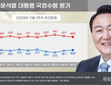 尹대통령 지지율 36.8%…2주 연속 상승세[리얼미터]