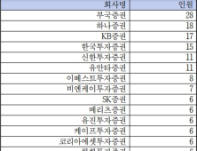 내부징계전력자 194명, 증권사 임원으로 재직 중