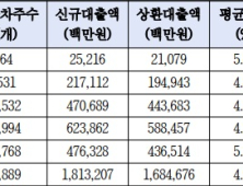 판매대금 정산을 대출로? 쿠팡, 최장 60일 수준 대금정산… 입점업체들 이자에 골병