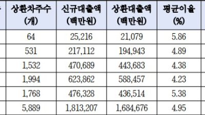 판매대금 정산을 대출로? 쿠팡, 최장 60일 수준 대금정산… 입점업체들 이자에 골병