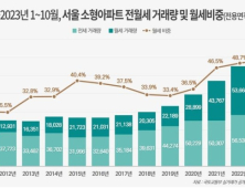 ‘전세사기 여파에’…서울 소형아파트 임대차계약 2건 중 1건 ‘월세’