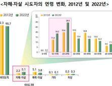 자해·자살 환자 10년새 2.9% 증가…10·20대 급증