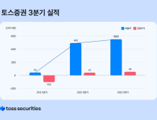 토스증권, 3분기 흑자 달성…순이익 35억원