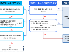 “투자조합 청약 권유시 조합원 수 기준으로 공모여부 판단”