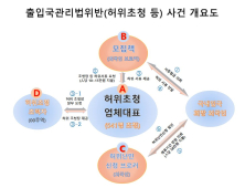 외국인 541명 허위 초청 등 브로커 일당 검거