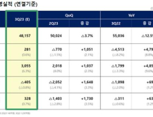 롯데케미칼, 3분기 영업익 281억…흑자전환 성공