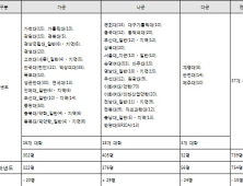 올해 약대 정시는 어떻게 선발하나