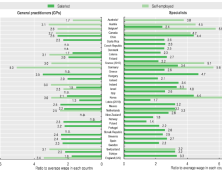 OECD “한국 개원의사, 일반 근로자보다 6.8배 더 번다”