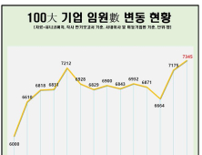 올해 100대 기업 임원수 7300명…70년대생 절반 이상