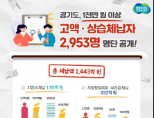 경기도, 고액·상습 체납자 2953명 명단 공개