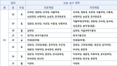 수능 성적 발표 전후 수험생이 해야 할 일