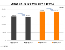 “올해 4인 가족 김장비용, 지난해보다 적게 들어”