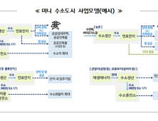 경기도, 미니수소도시 1호로 용인시 선정