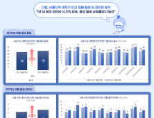 서울 대학가 원룸관리비 평균 8만원…전년비 14%↑