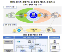 한은, 내년 4분기 CBDC 실거래 테스트 나선다