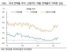 “4분기 가계 신용 리스크 본격화 전망…한국 피봇 시급해”