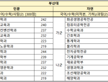 영어 1등급 크게 줄어…대학수능 가채점 결과 공개