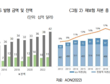 “보험연계증권 제도 도입해 보험산업 경쟁력 높여야”