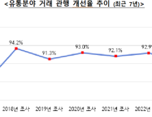 온라인유통 불공정거래 ‘여전’…공정위 “감시 강화할 것”