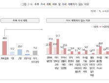 가임연령 여성 61% “출산 계획 없다”…이유는 