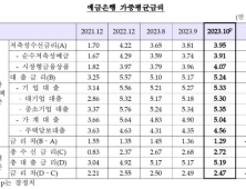 시장금리 오르니 주담대도 상승…평균 연 4.56%