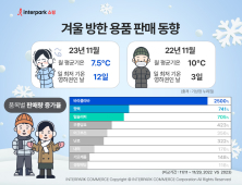 이른 한파·불황에…방한용품 판매량 334% 증가